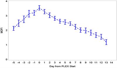 Use of Therapeutic Plasma Exchange during Extracorporeal Life Support in Critically Ill Cardiac Children with Thrombocytopenia-Associated Multi-Organ Failure